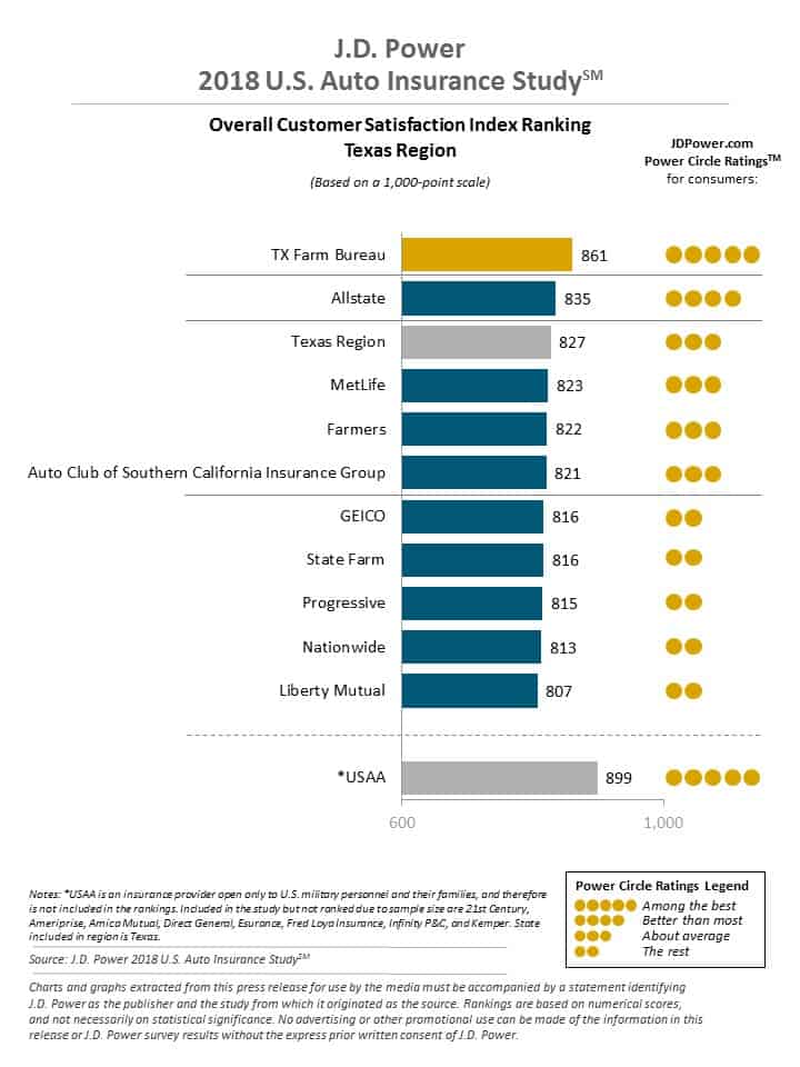 California JD Power Ratings