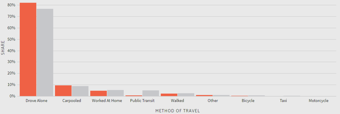 SC_Transportation_Method