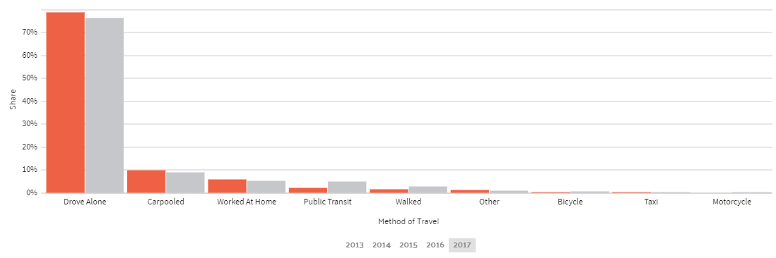 Commuter Transportation in Georgia