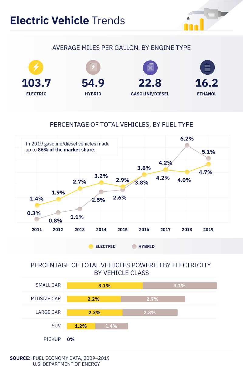 Electric Vehicle Trends