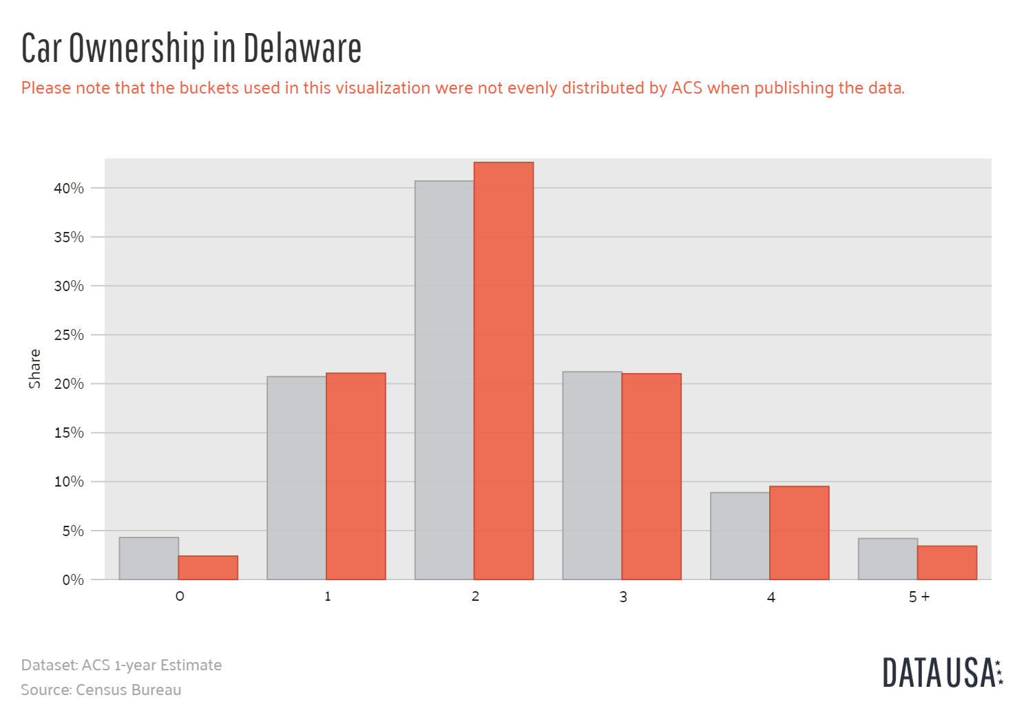 Data-USA-Bar-Chart-of-Car-Ownership-in-Delaware