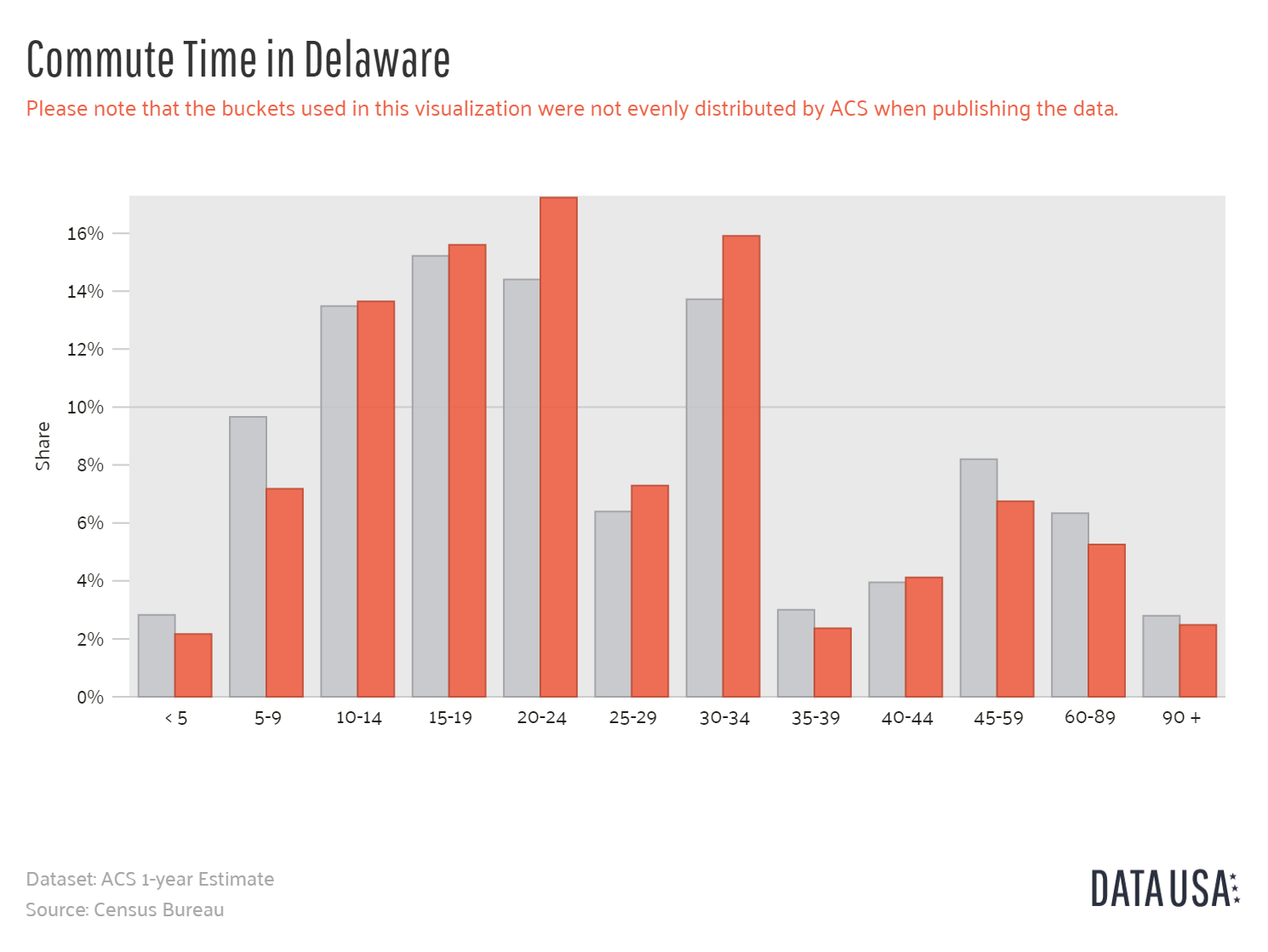 Data-USA-Bar-Chart-of-Commute-Time-in-Delaware (1)