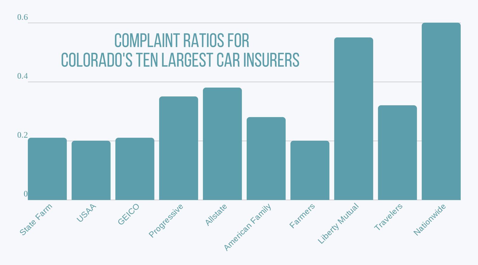 Colorado Complaint Ratios