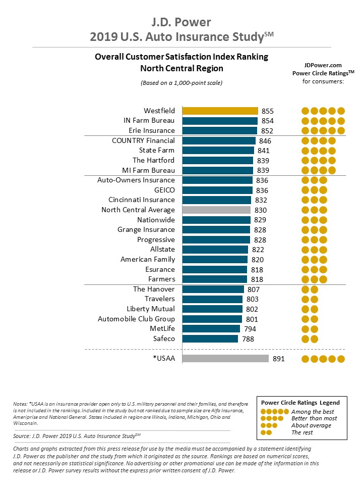 JD Power North Central Region Auto Insurance Study Scores