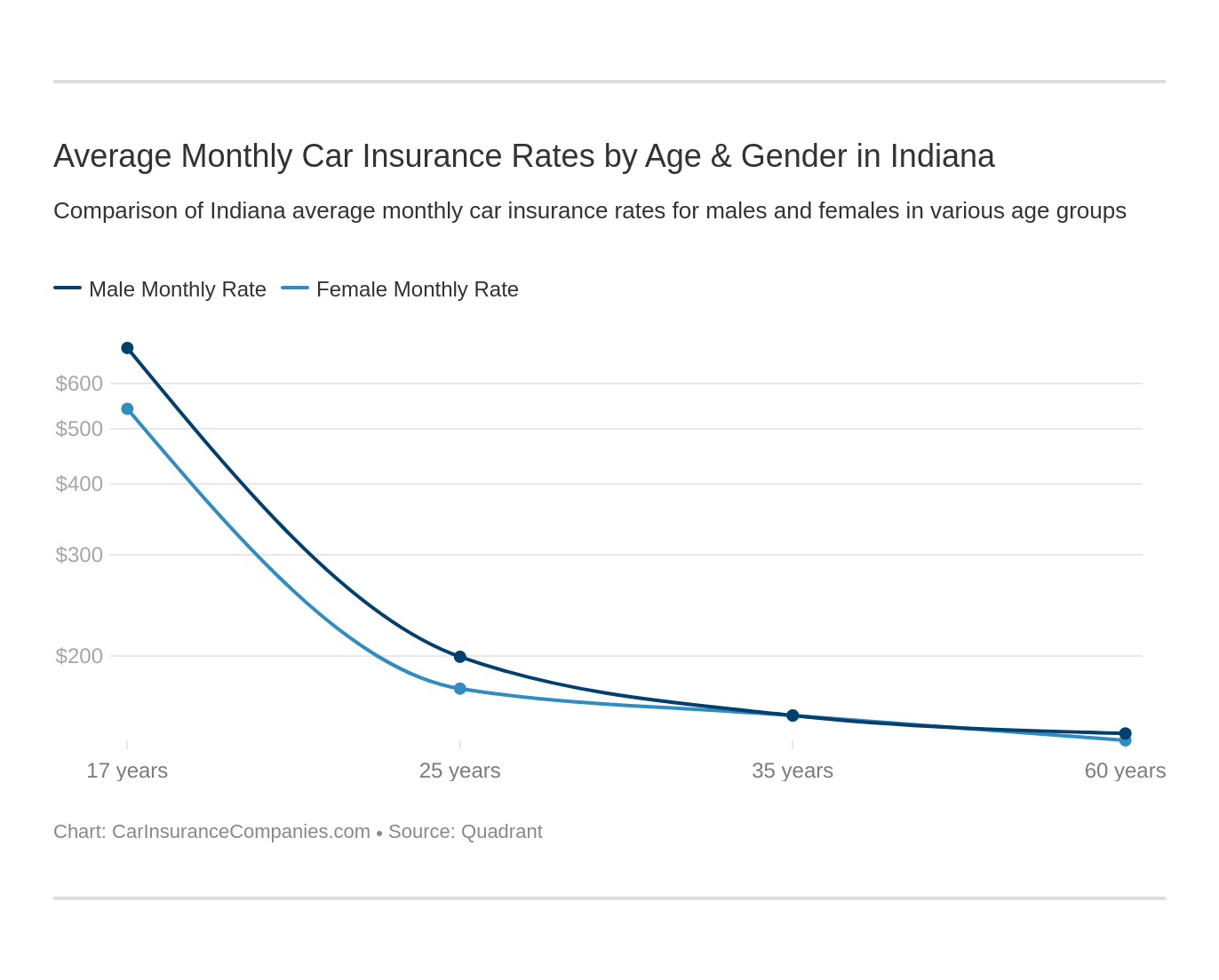 Average Monthly Car Insurance Rates by Age & Gender in Indiana Average Monthly Car Insurance Rates by Age & Gender in Indiana