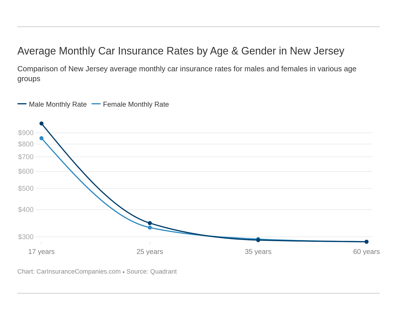 Average Monthly Car Insurance Rates by Age & Gender in New Jersey