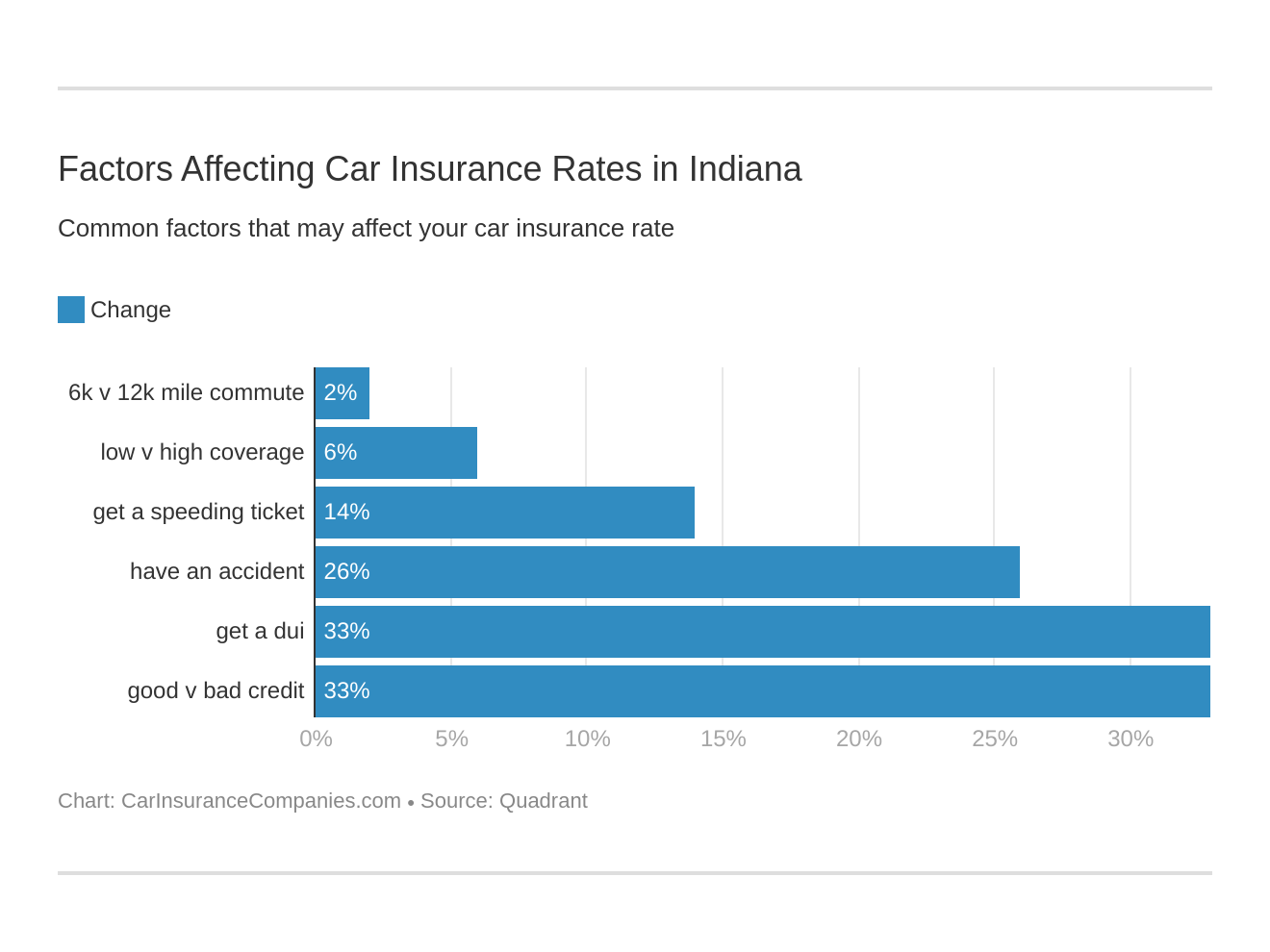Factors Affecting Car Insurance Rates in Indiana Factors Affecting Car Insurance Rates in Indiana