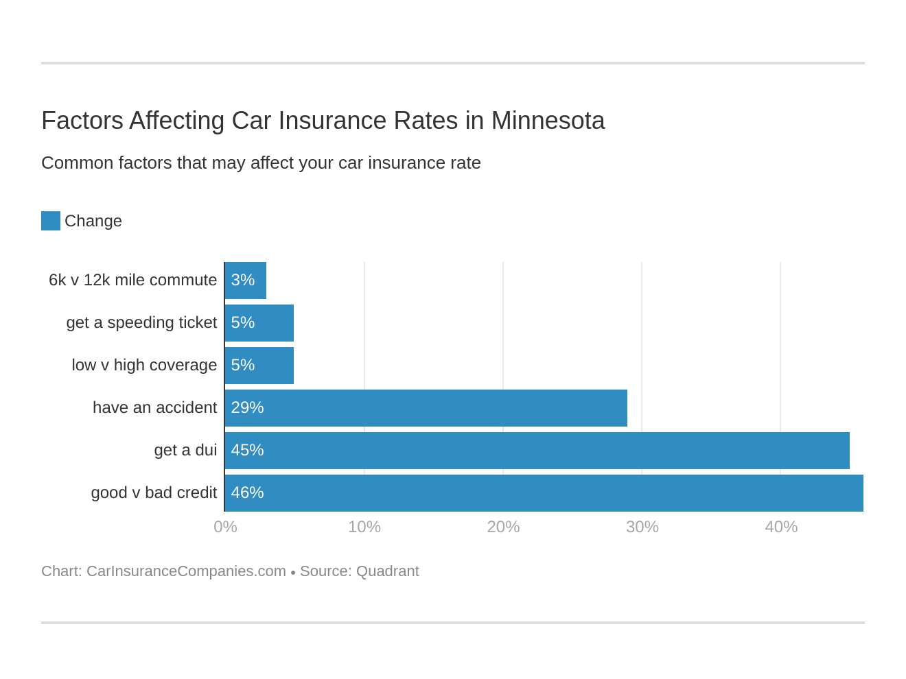 Factors Affecting Car Insurance Rates in Minnesota