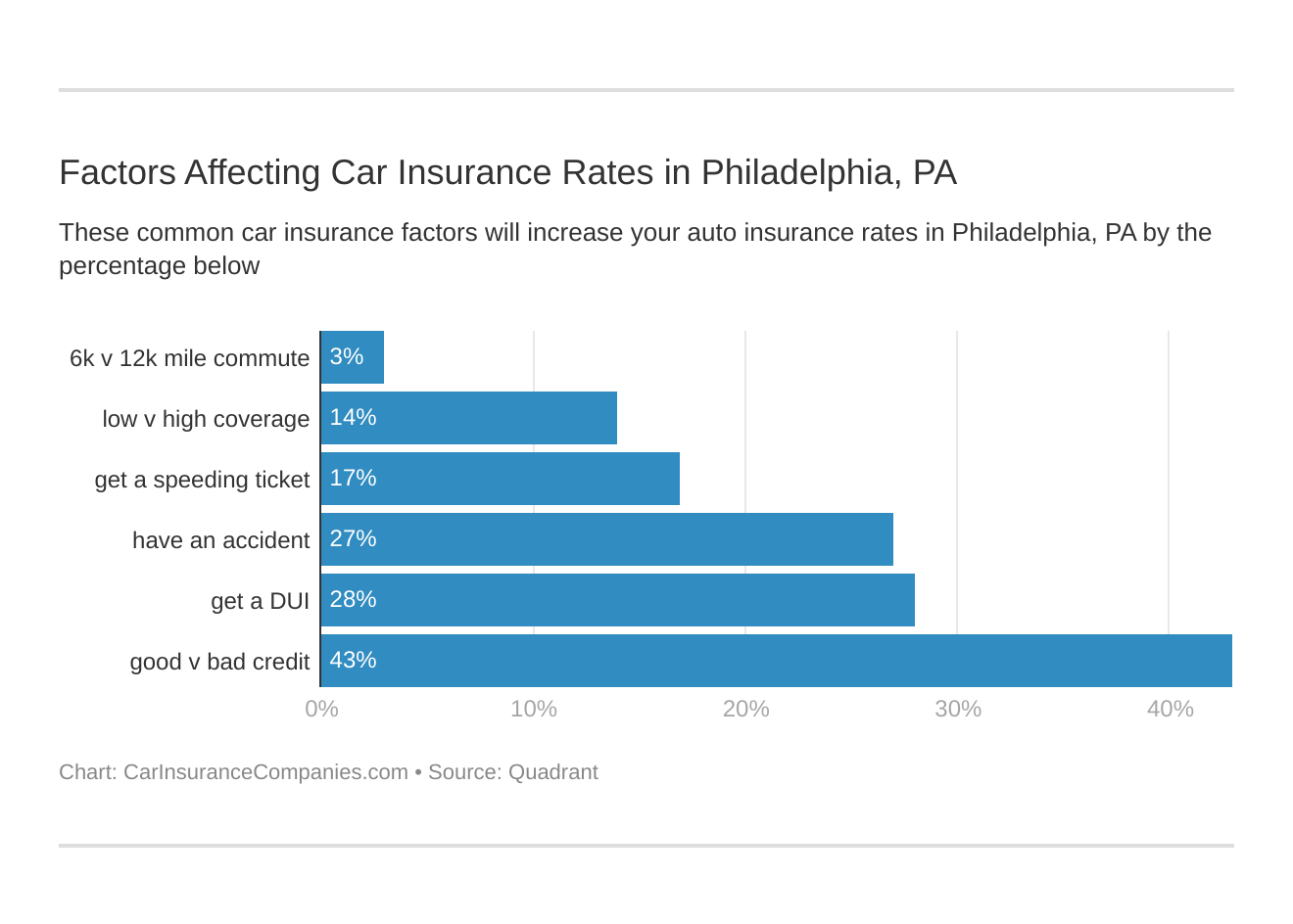 Factors Affecting Car Insurance Rates in Philadelphia, PA