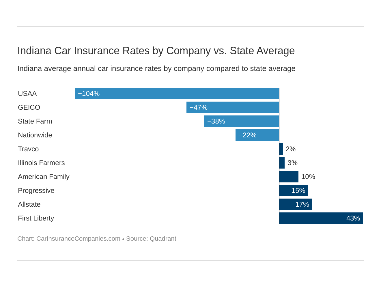 Indiana Car Insurance Rates by Company vs. State Average Indiana Car Insurance Rates by Company vs. State Average