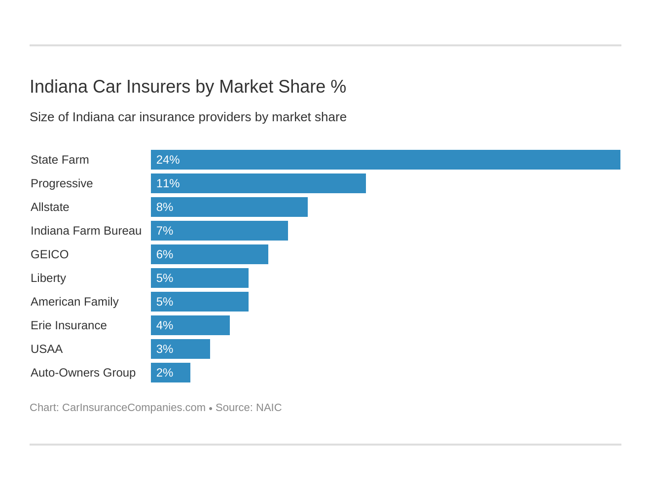 Indiana Car Insurers by Market Share % Indiana Car Insurers by Market Share %
