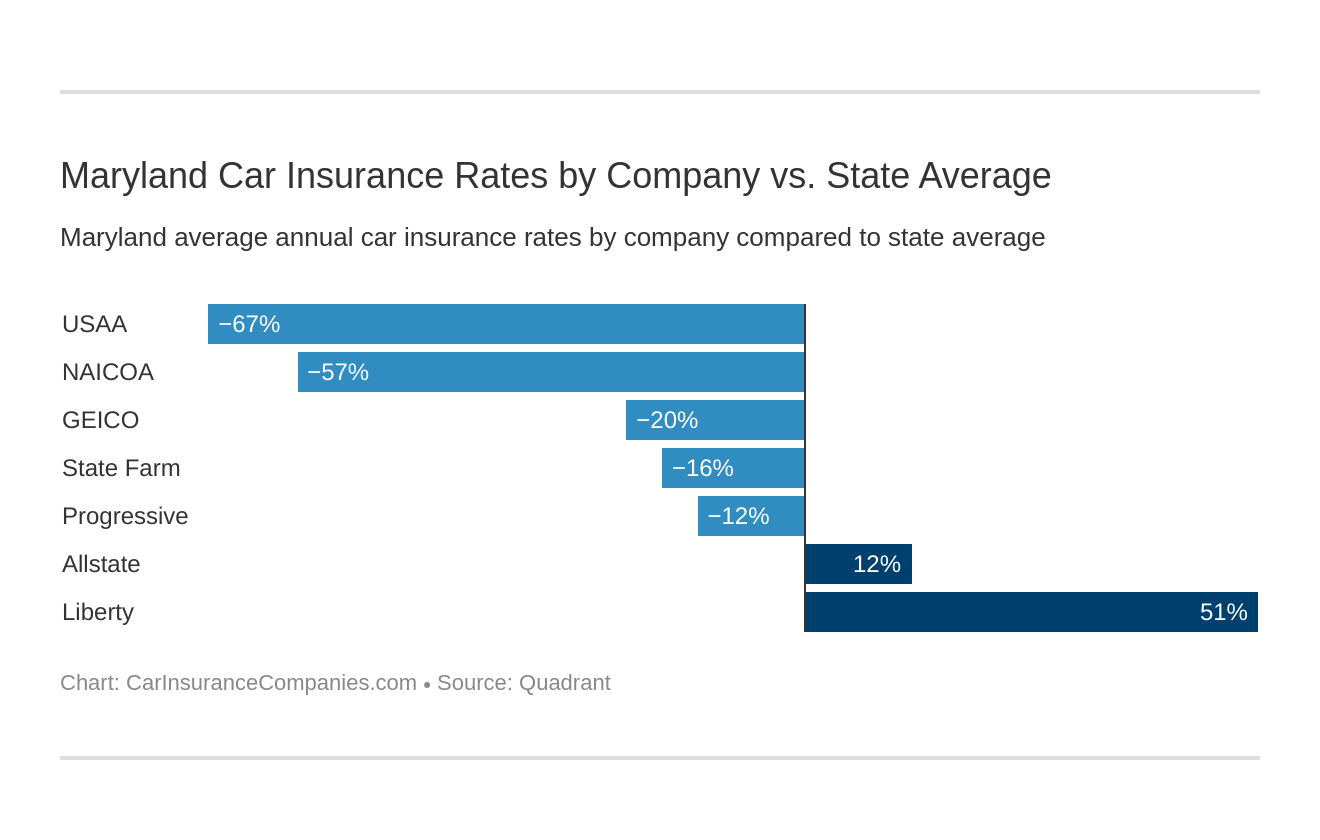 Maryland Car Insurance Rates by Company vs. State Average