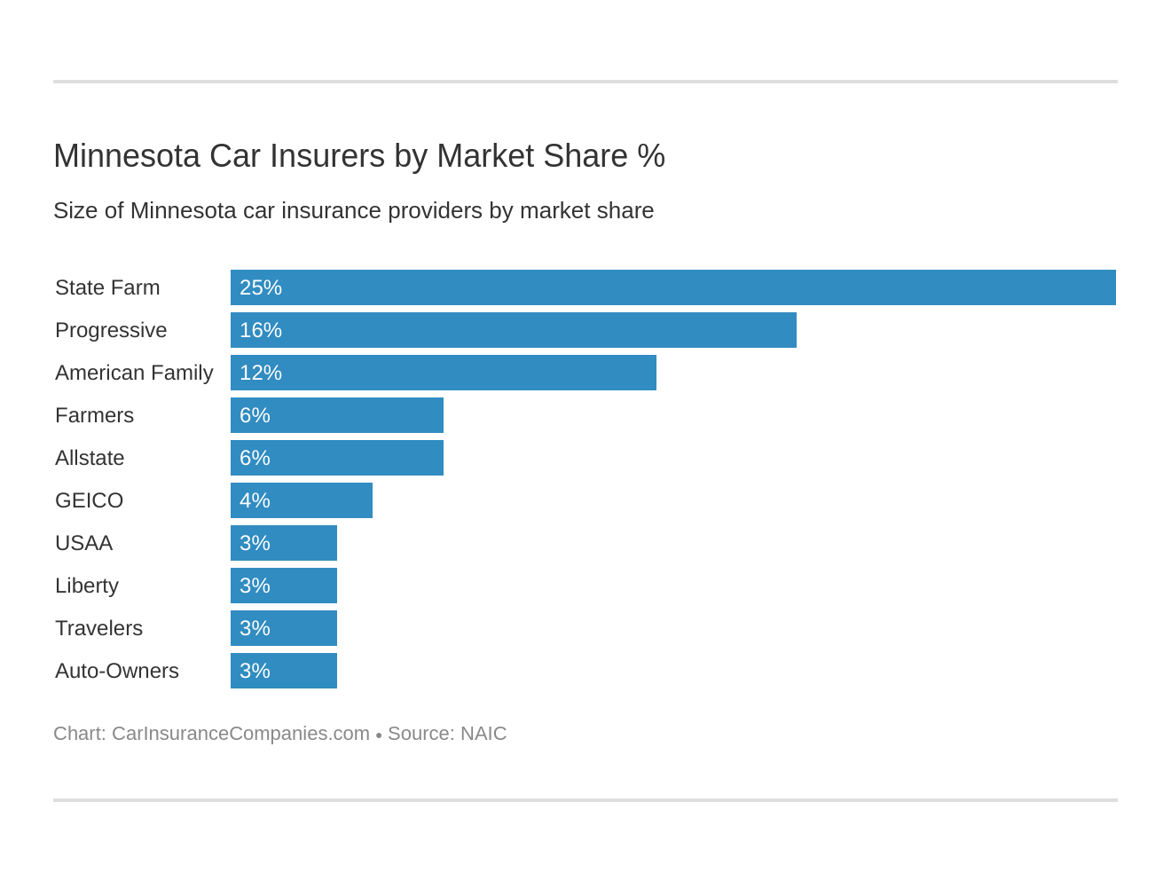 Minnesota Car Insurers by Market Share %