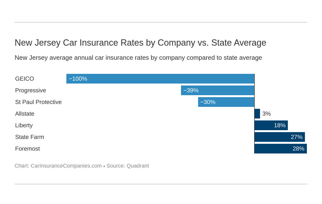 New Jersey Car Insurance Rates by Company vs. State Average