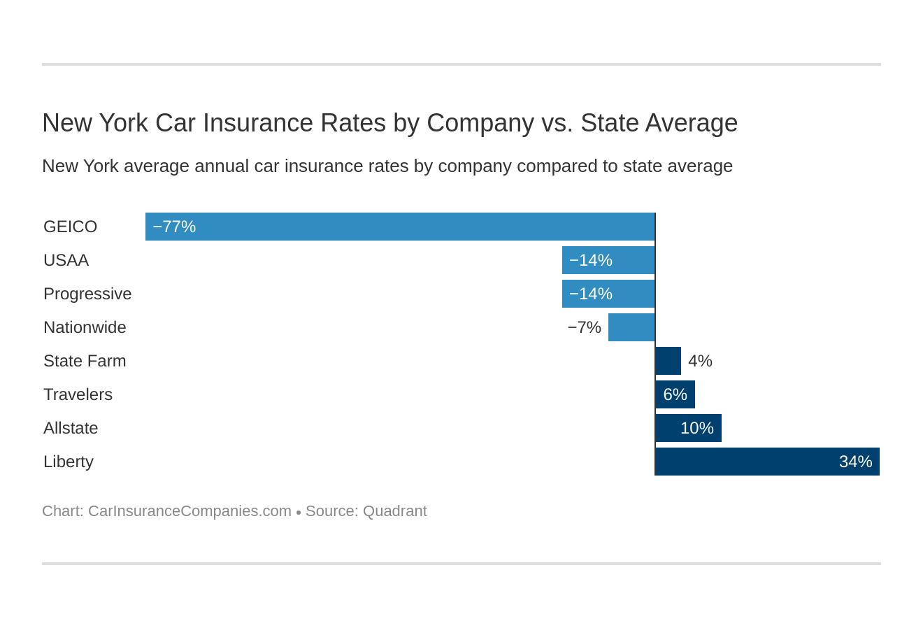 New York Car Insurance Rates by Company vs. State Average