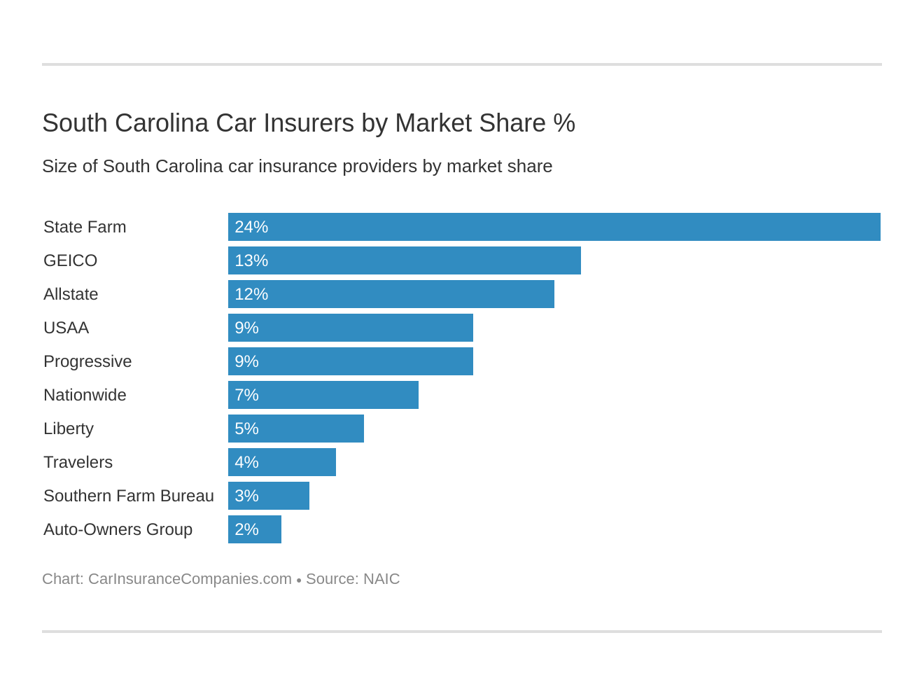 South Carolina Car Insurers by Market Share %