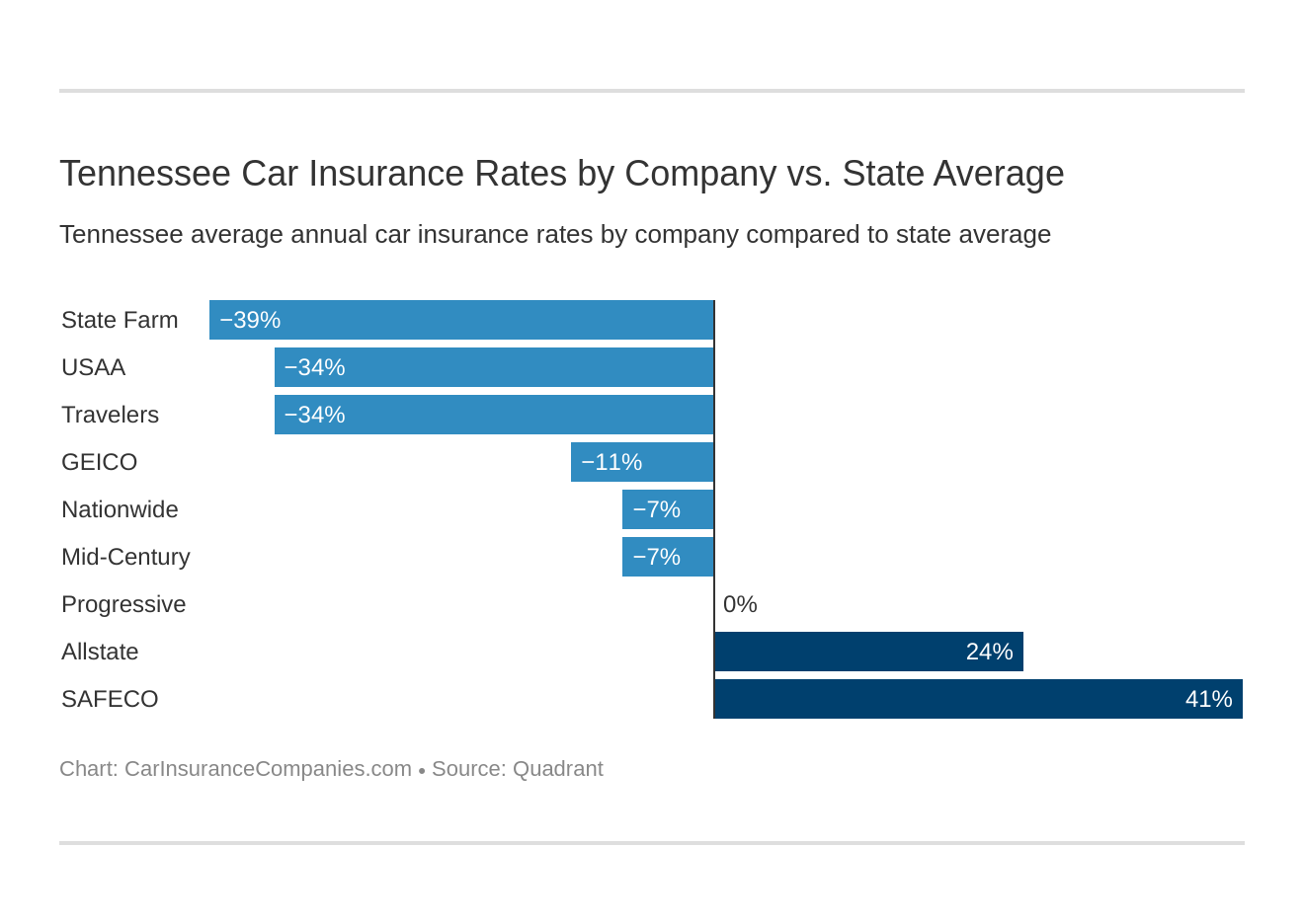 Tennessee Car Insurance Rates by Company vs. State Average Tennessee Car Insurance Rates by Company vs. State Average
