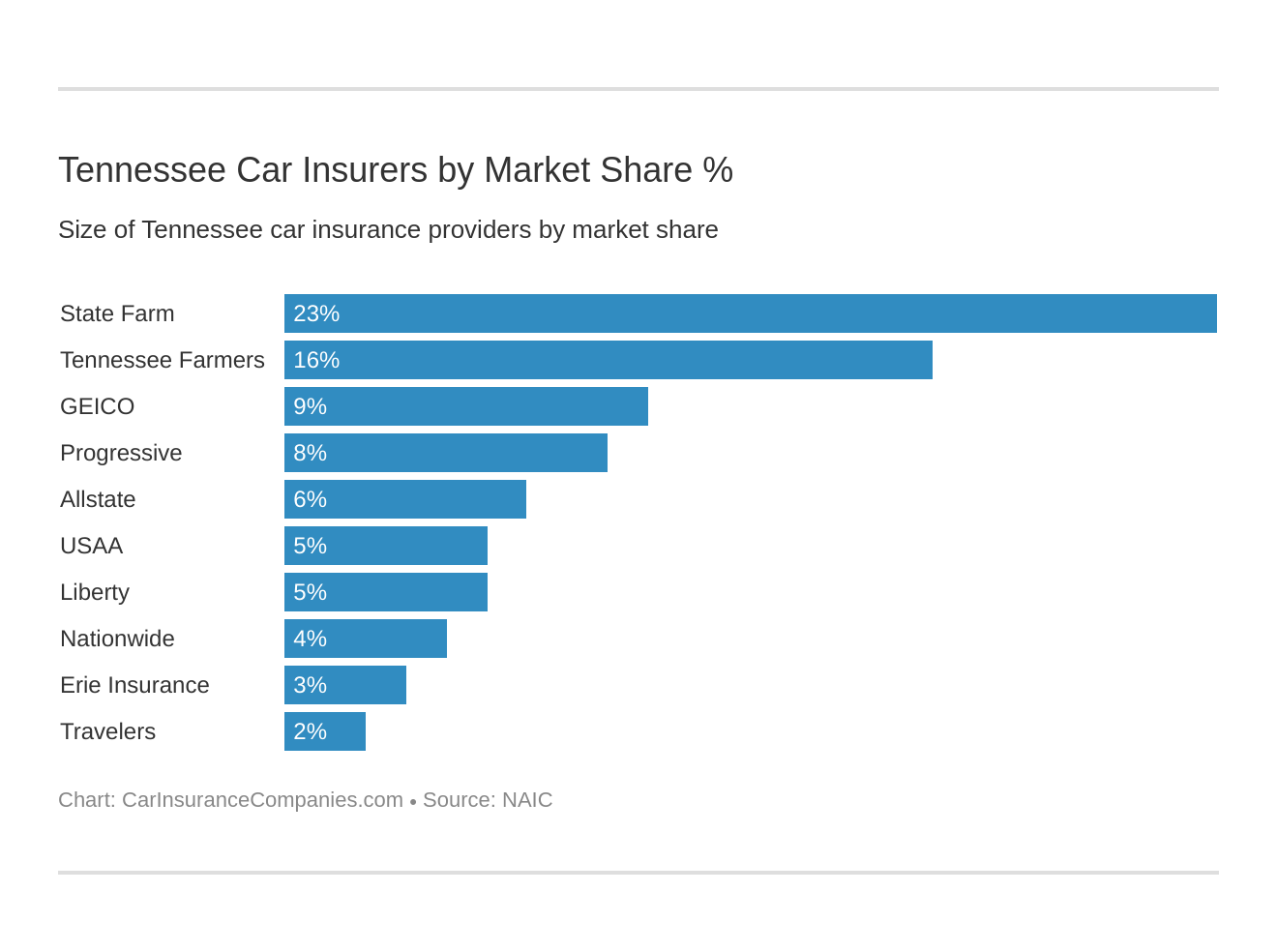 Tennessee Car Insurers by Market Share % Tennessee Car Insurers by Market Share %